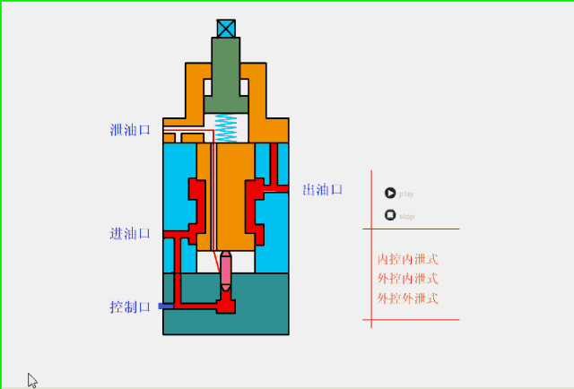 稳压,系统卸荷和安全保护作用 油泵:将原动机的机械能转换成液压能